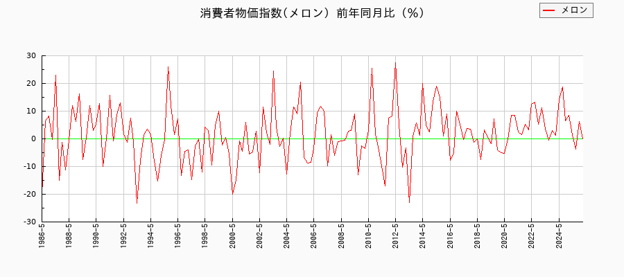 メロンに関する消費者物価(月別／全期間)の推移