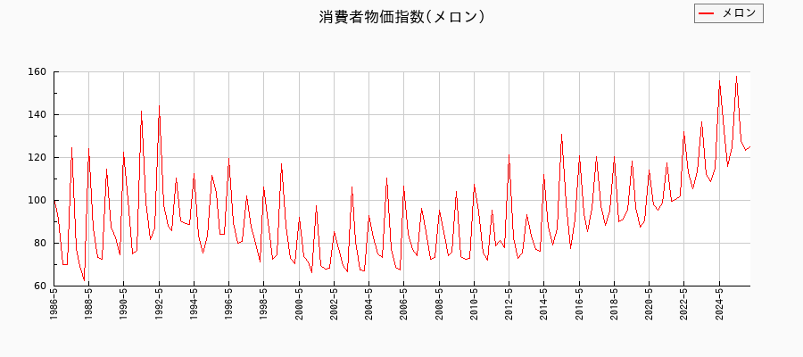 メロンに関する消費者物価(月別／全期間)の推移