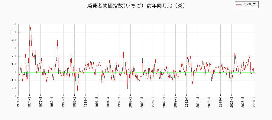 いちごに関する消費者物価(月別/全期間)の推移