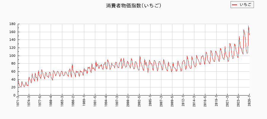 いちごに関する消費者物価(月別/全期間)の推移
