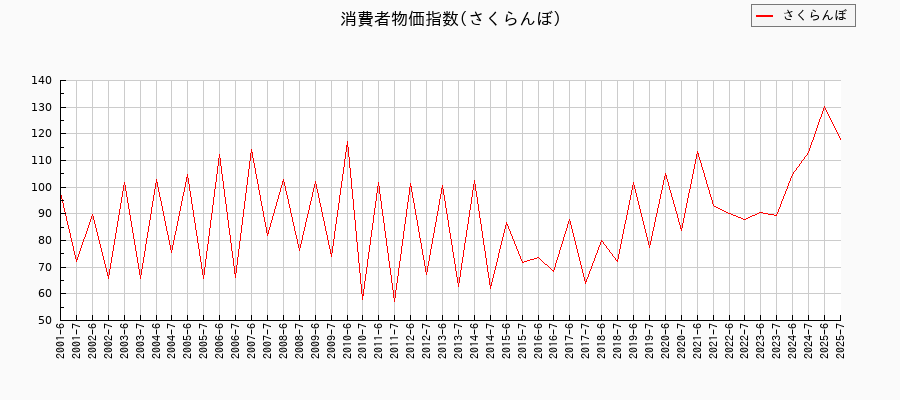 さくらんぼに関する消費者物価(月別/全期間)の推移