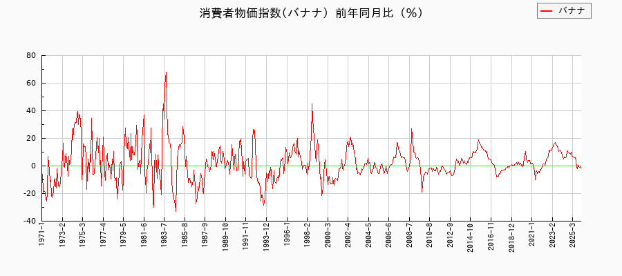 バナナに関する消費者物価(月別／全期間)の推移