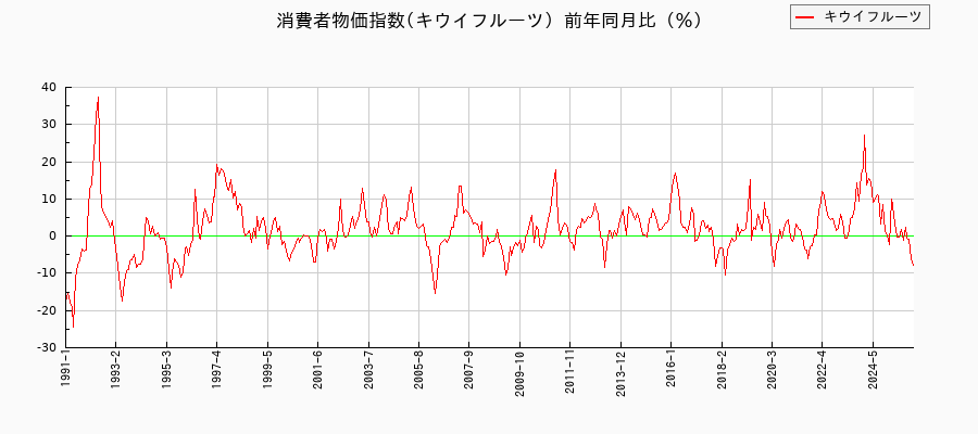 キウイフルーツに関する消費者物価(月別/全期間)の推移
