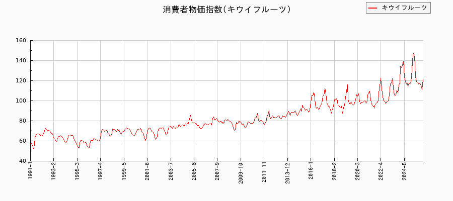 キウイフルーツに関する消費者物価(月別/全期間)の推移
