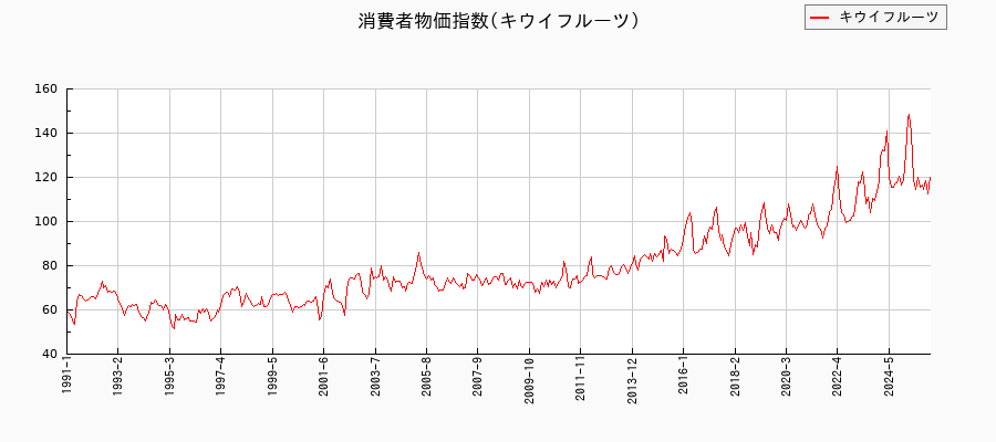 東京都区部のキウイフルーツに関する消費者物価(月別/全期間)の推移