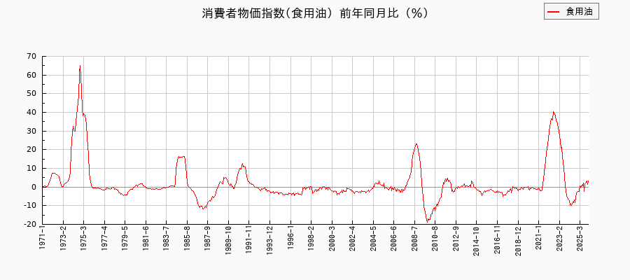 食用油に関する消費者物価(月別/全期間)の推移