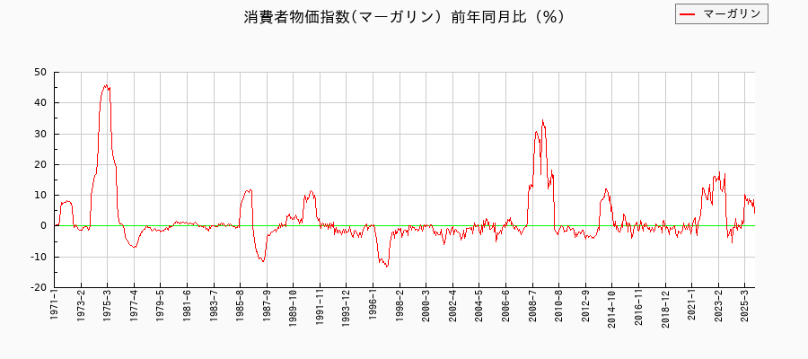 マーガリンに関する消費者物価(月別/全期間)の推移