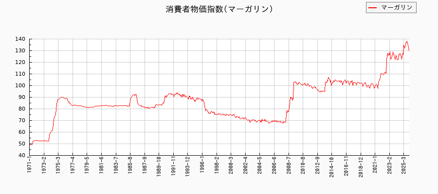 マーガリンに関する消費者物価(月別/全期間)の推移