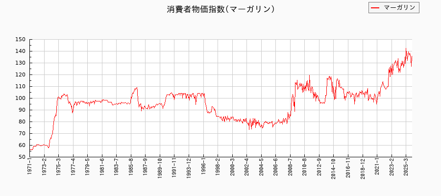 東京都区部のマーガリンに関する消費者物価(月別/全期間)の推移