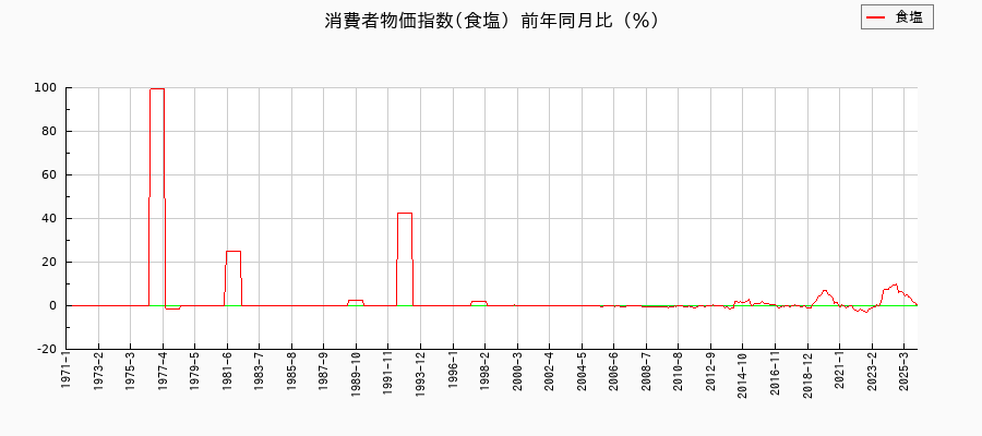 食塩に関する消費者物価(月別／全期間)の推移