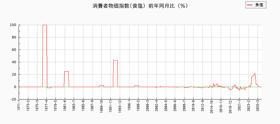 東京都区部の食塩に関する消費者物価(月別/全期間)の推移