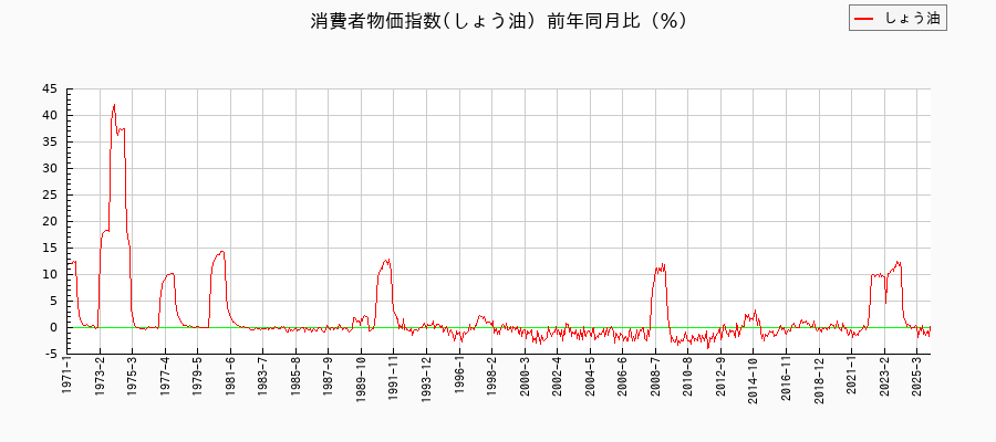 しょう油に関する消費者物価(月別／全期間)の推移