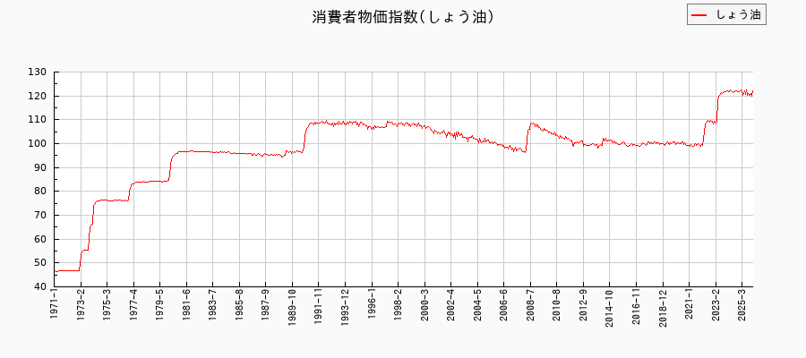 しょう油に関する消費者物価(月別／全期間)の推移
