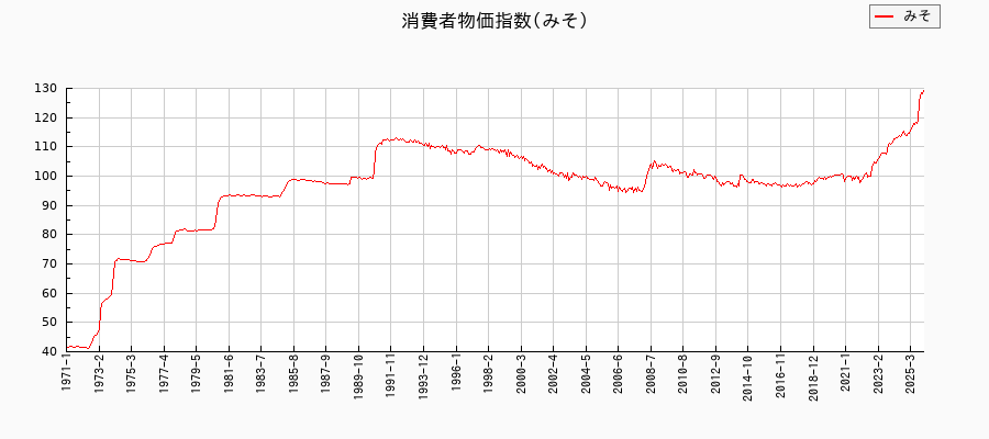 みそに関する消費者物価(月別/全期間)の推移