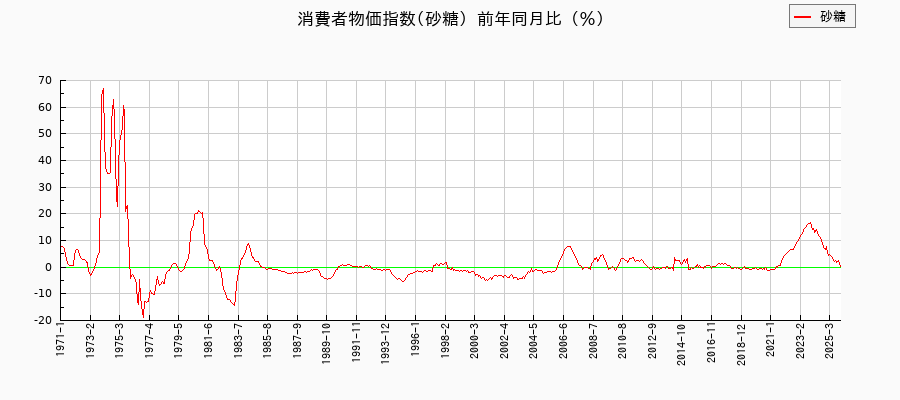 砂糖に関する消費者物価(月別／全期間)の推移