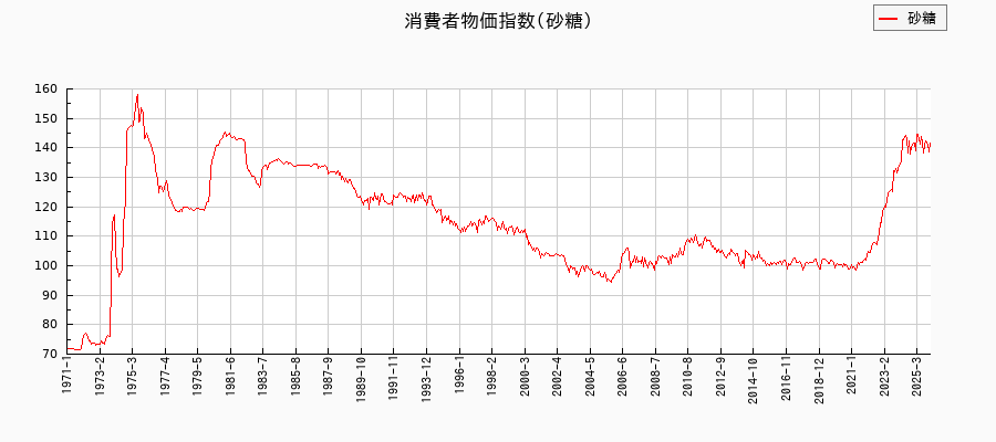 東京都区部の砂糖に関する消費者物価(月別/全期間)の推移
