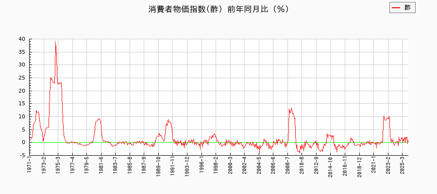 酢に関する消費者物価(月別/全期間)の推移