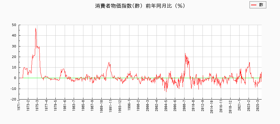 東京都区部の酢に関する消費者物価(月別/全期間)の推移