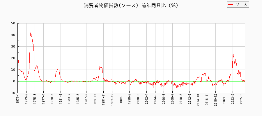ソースに関する消費者物価(月別/全期間)の推移