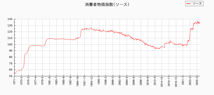 ソースに関する消費者物価(月別/全期間)の推移