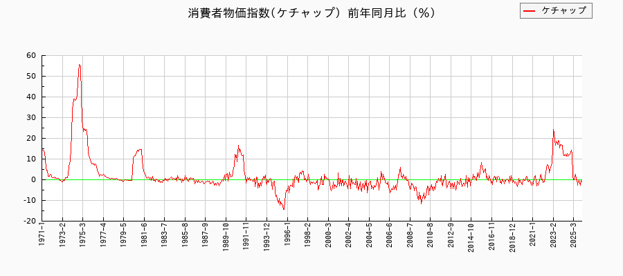 ケチャップに関する消費者物価(月別／全期間)の推移