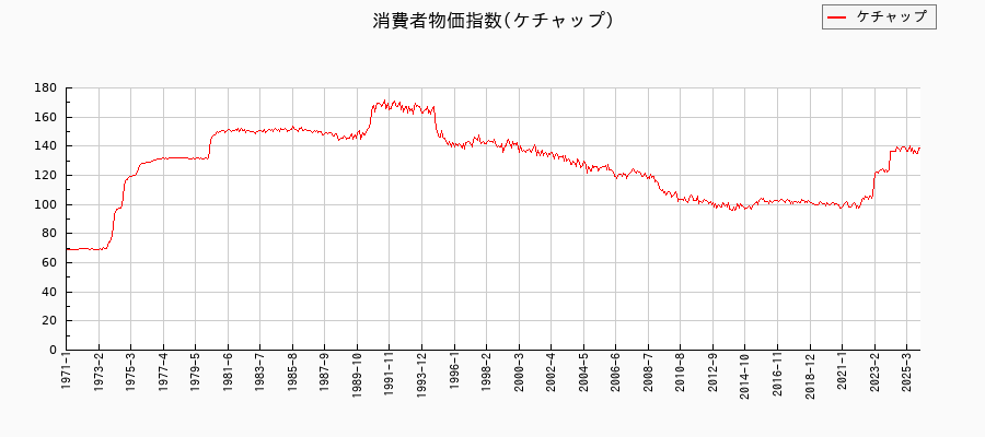 ケチャップに関する消費者物価(月別／全期間)の推移