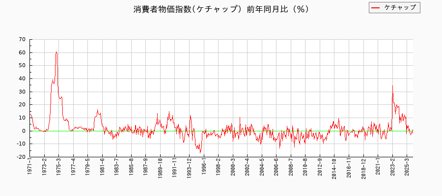 東京都区部のケチャップに関する消費者物価(月別/全期間)の推移