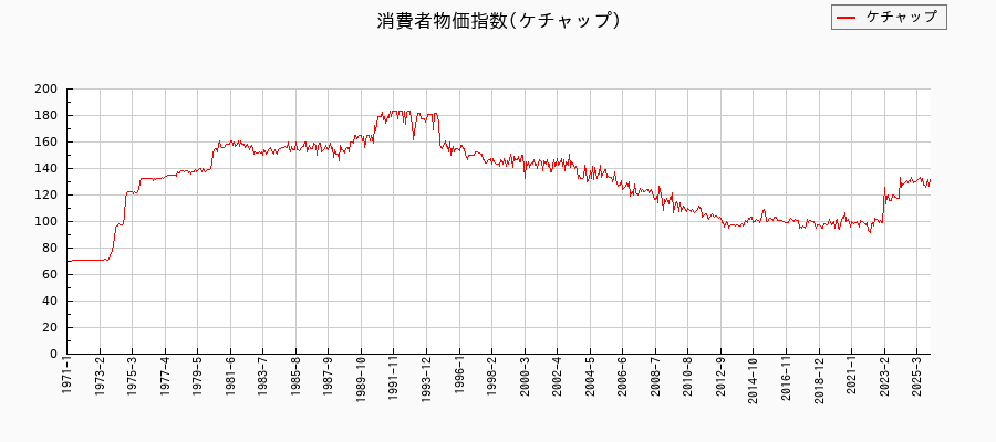 東京都区部のケチャップに関する消費者物価(月別/全期間)の推移