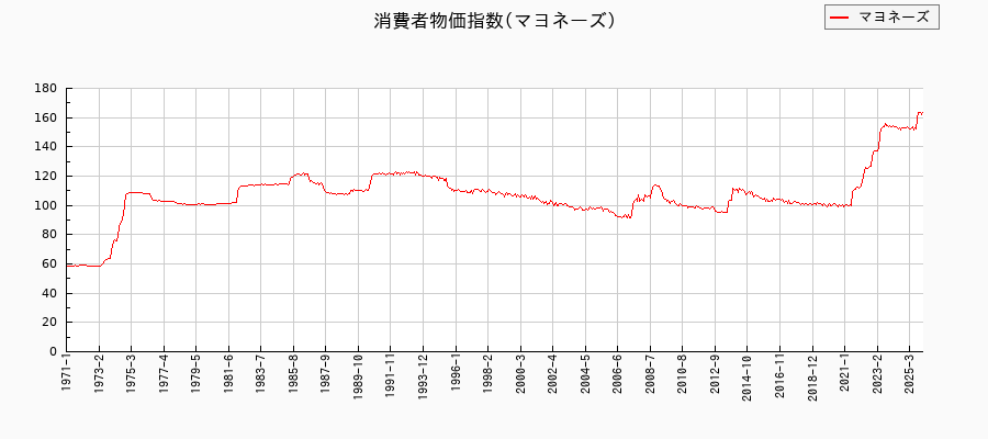 マヨネーズに関する消費者物価(月別/全期間)の推移