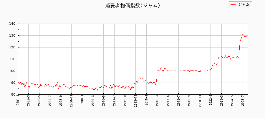 ジャムに関する消費者物価(月別/全期間)の推移
