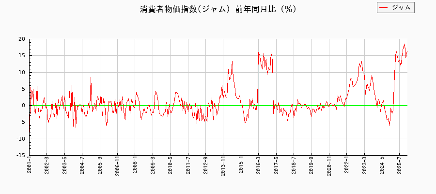 東京都区部のジャムに関する消費者物価(月別/全期間)の推移