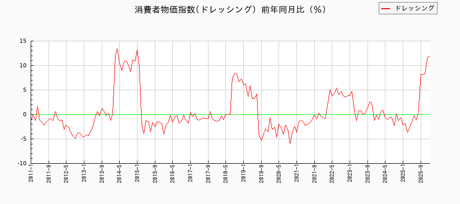 ドレッシングに関する消費者物価(月別／全期間)の推移