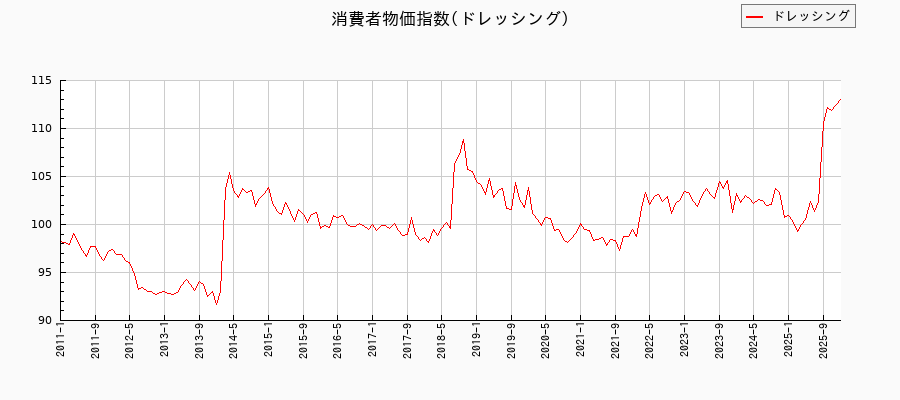 ドレッシングに関する消費者物価(月別／全期間)の推移