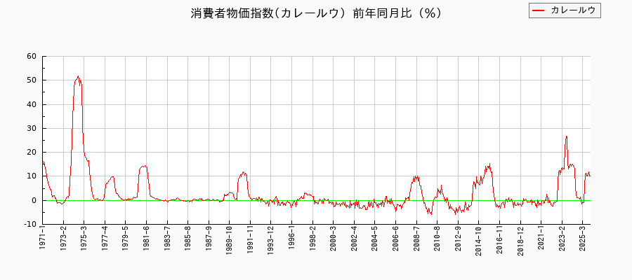 カレールウに関する消費者物価(月別／全期間)の推移