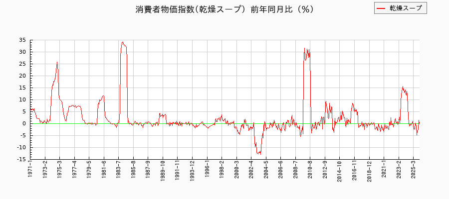 乾燥スープに関する消費者物価(月別／全期間)の推移