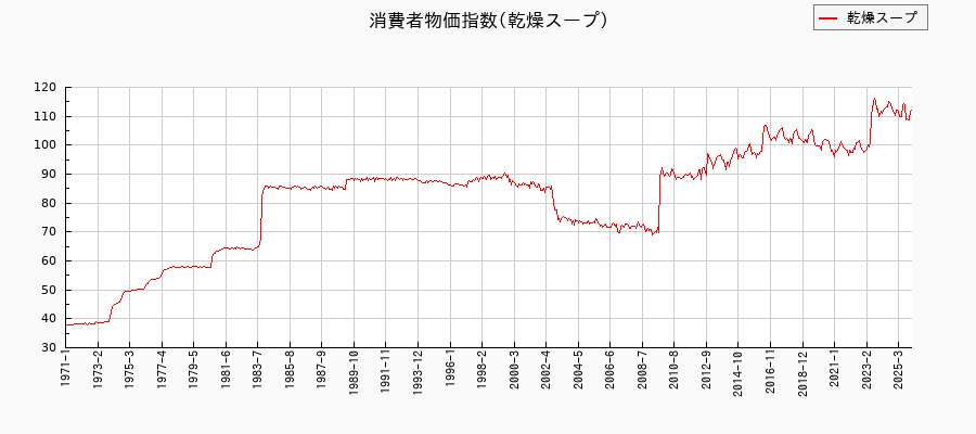乾燥スープに関する消費者物価(月別／全期間)の推移