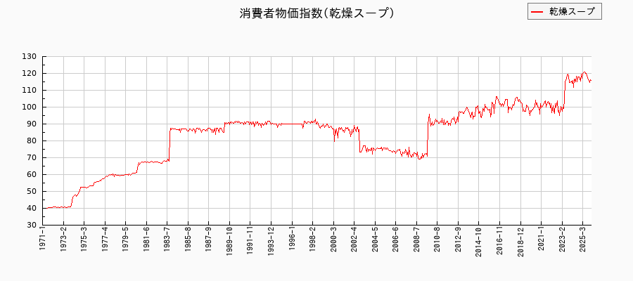 東京都区部の乾燥スープに関する消費者物価(月別/全期間)の推移