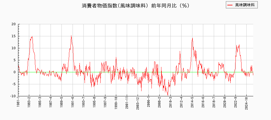 風味調味料に関する消費者物価(月別／全期間)の推移
