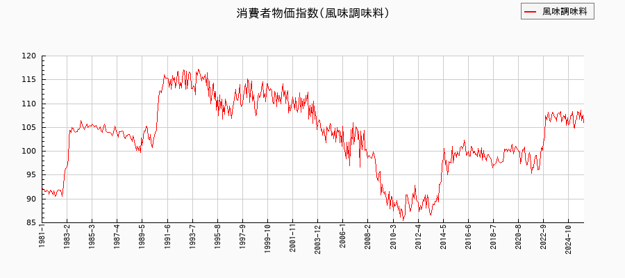 風味調味料に関する消費者物価(月別／全期間)の推移
