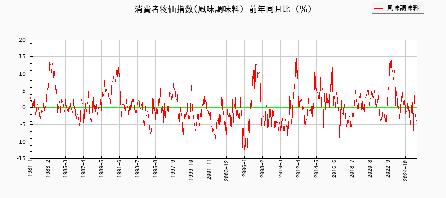 東京都区部の風味調味料に関する消費者物価(月別/全期間)の推移