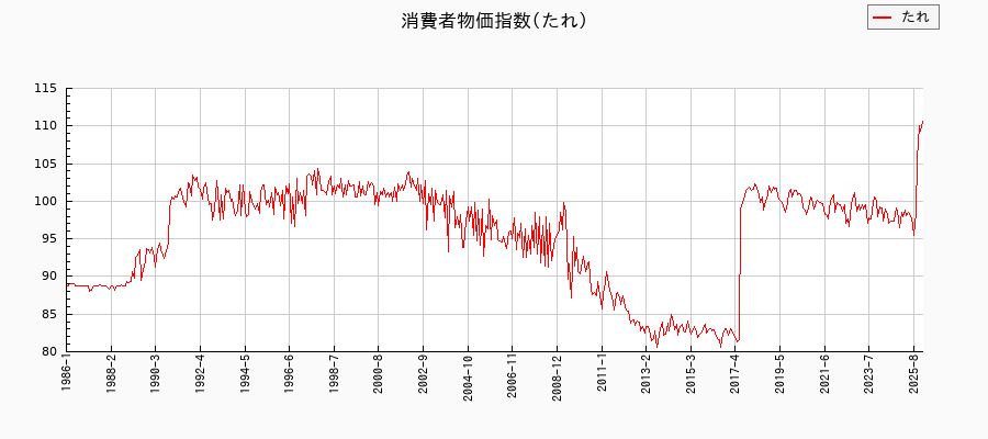 たれに関する消費者物価(月別／全期間)の推移