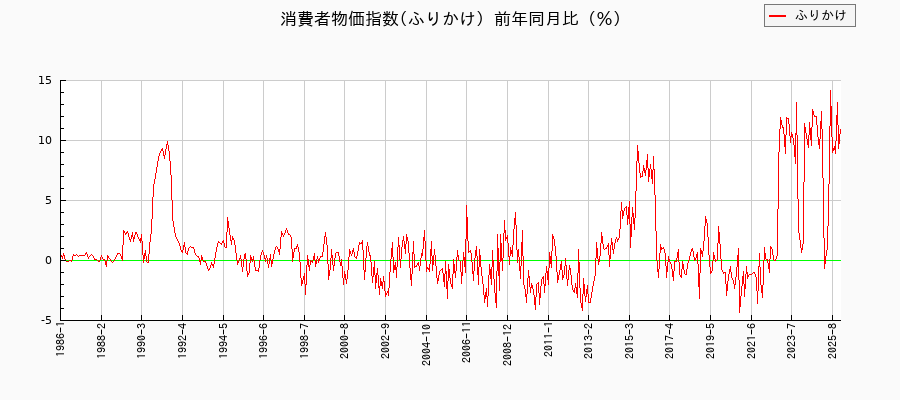 ふりかけに関する消費者物価(月別/全期間)の推移
