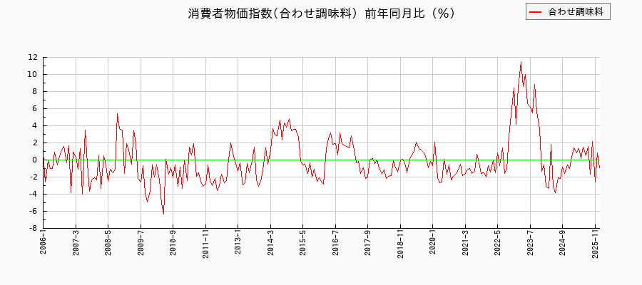 合わせ調味料に関する消費者物価(月別／全期間)の推移