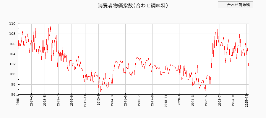合わせ調味料に関する消費者物価(月別／全期間)の推移