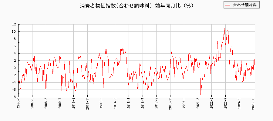 東京都区部の合わせ調味料に関する消費者物価(月別/全期間)の推移