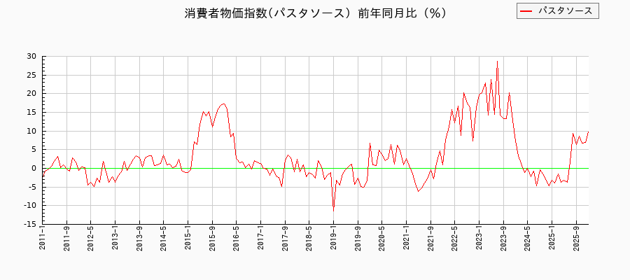 東京都区部のパスタソースに関する消費者物価(月別/全期間)の推移