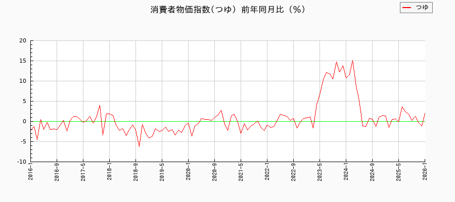 つゆに関する消費者物価(月別/全期間)の推移