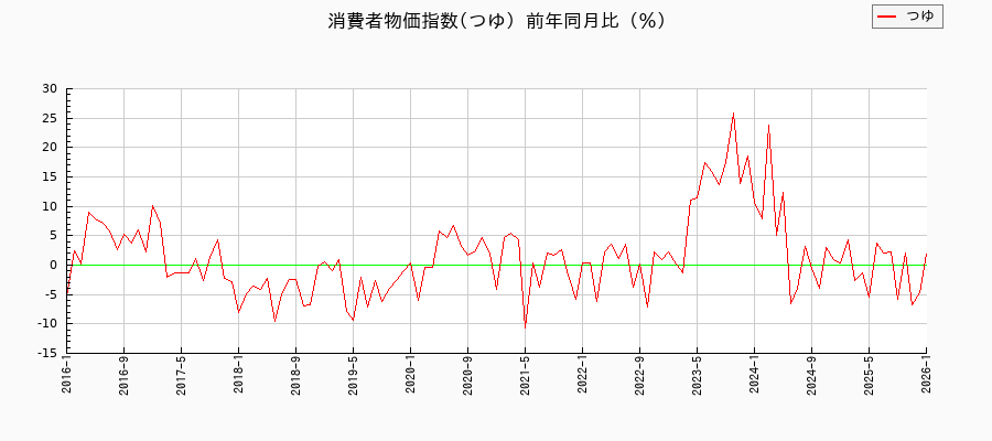 東京都区部のつゆに関する消費者物価(月別/全期間)の推移