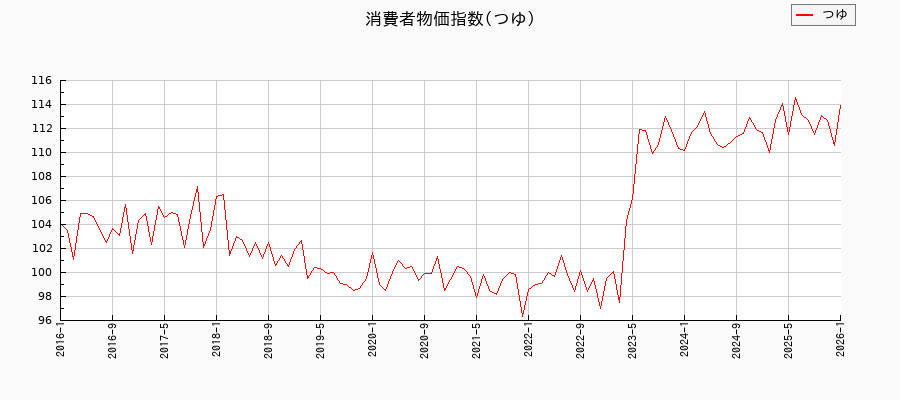 つゆに関する消費者物価(月別/全期間)の推移