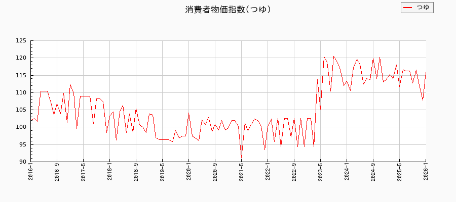 東京都区部のつゆに関する消費者物価(月別/全期間)の推移